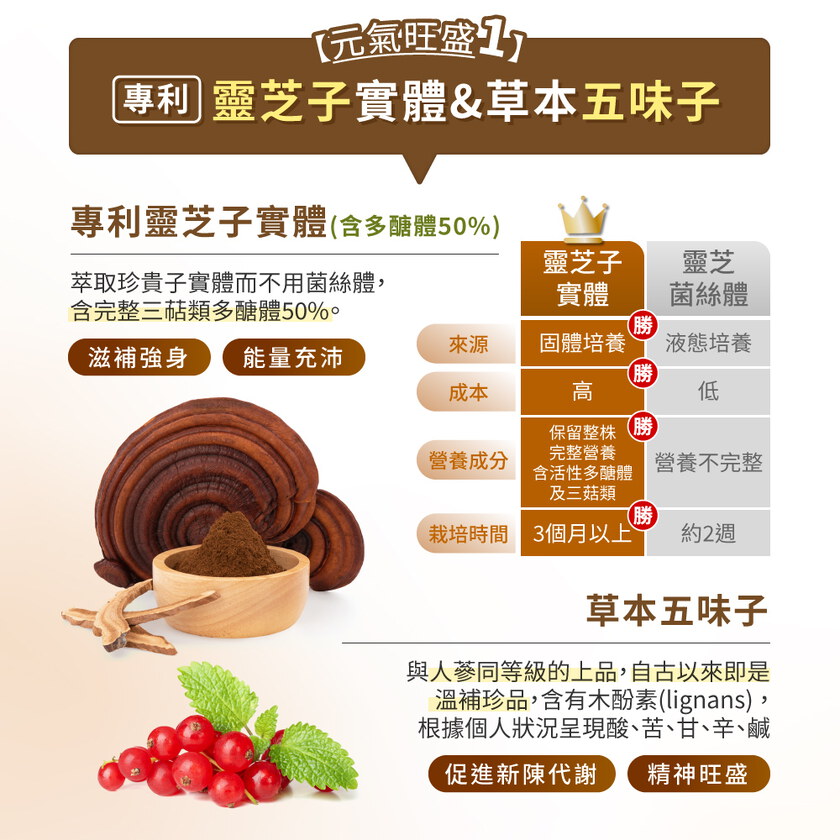 MIHONG®顧甘寶(60顆/盒) 專利薑黃 蜆精 靈芝 朝鮮薊