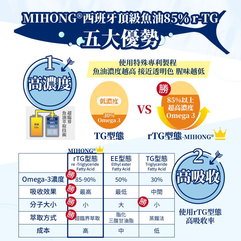 【+1元多1件！平均$500/入】MIHONG®西班牙頂級魚油85％ r-TG(30顆/盒)