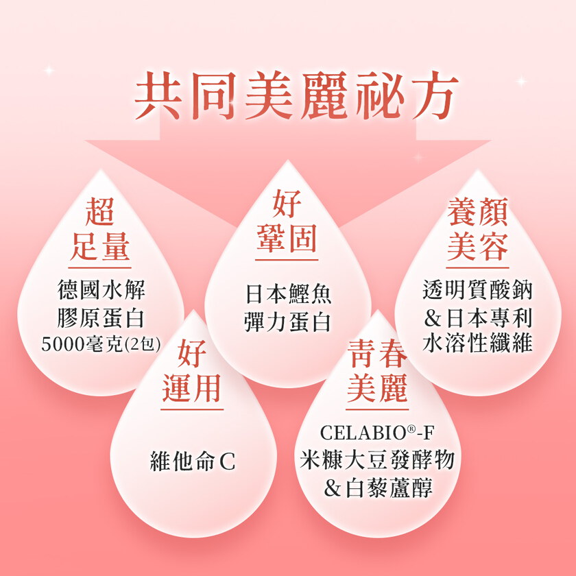 【+1元多1件！平均$450/入】MIHONG®彈力膠原蛋白粉系列(20包/盒)-莓果/蔬果/蜜桃/優格
