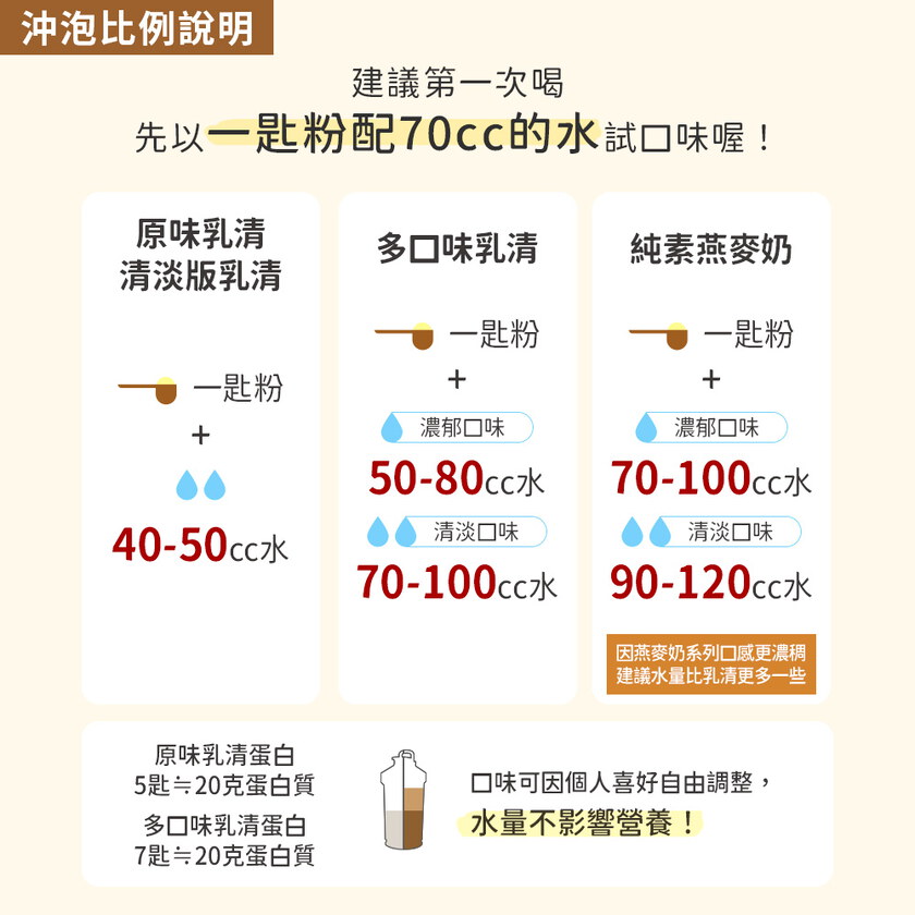 一代乳清最後庫存!!_MIHONG®多口味高效乳清蛋白-美味百卡小農飲(500克/袋)